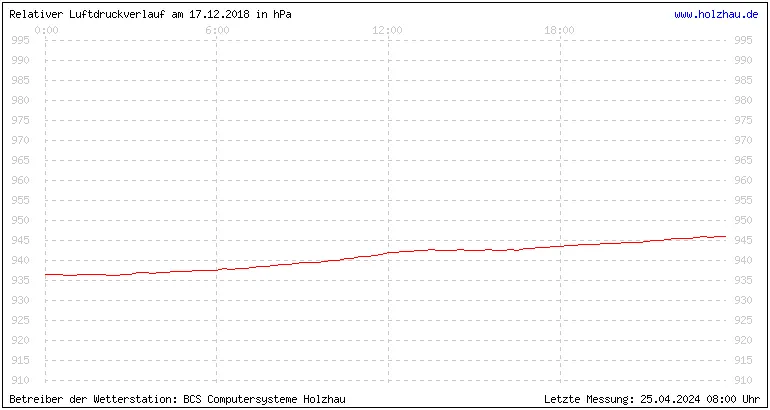 Temperaturen in Holzhau und das Wetter in Sachsen 17.12.2018