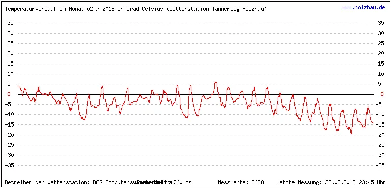 Temperaturen / Wetter in Holzhau (Sachsen), Monat 02 / 2018