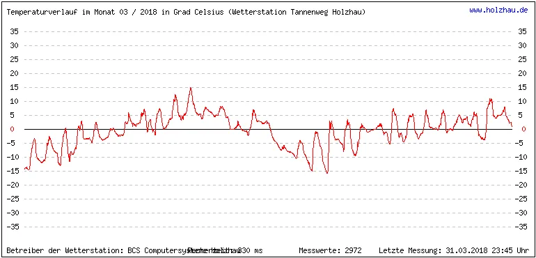 Temperaturen / Wetter in Holzhau (Sachsen), Monat 03 / 2018