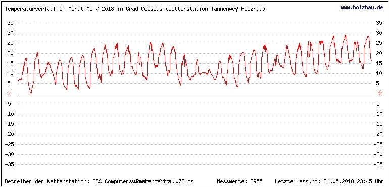 Temperaturen / Wetter in Holzhau (Sachsen), Monat 05 / 2018