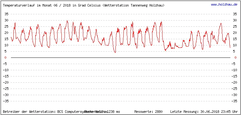 Temperaturen / Wetter in Holzhau (Sachsen), Monat 06 / 2018