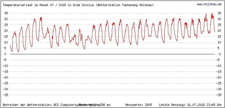 Temperaturen / Wetter in Holzhau (Sachsen), Monat 07 / 2018