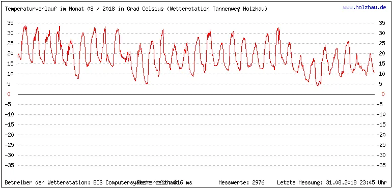 Temperaturen / Wetter in Holzhau (Sachsen), Monat 08 / 2018