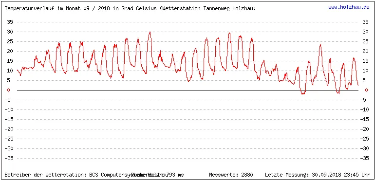 Temperaturen / Wetter in Holzhau (Sachsen), Monat 09 / 2018