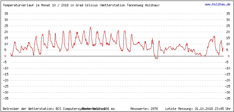 Temperaturen / Wetter in Holzhau (Sachsen), Monat 10 / 2018