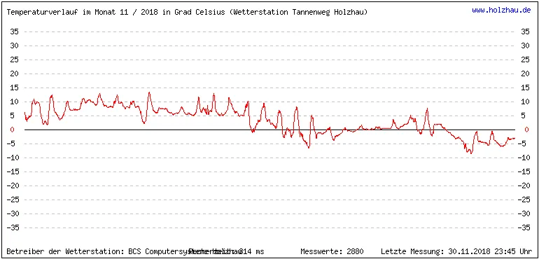 Temperaturen / Wetter in Holzhau (Sachsen), Monat 11 / 2018