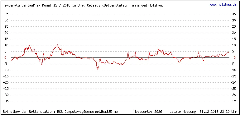Temperaturen / Wetter in Holzhau (Sachsen), Monat 12 / 2018