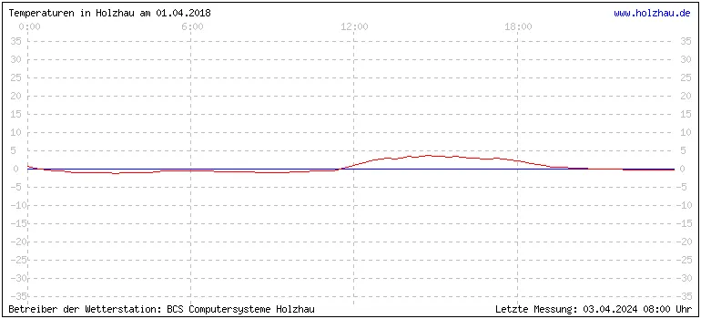 Temperaturen in Holzhau und das Wetter in Sachsen 01.04.2018