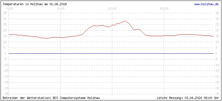 Temperaturen in Holzhau und das Wetter in Sachsen 01.06.2018