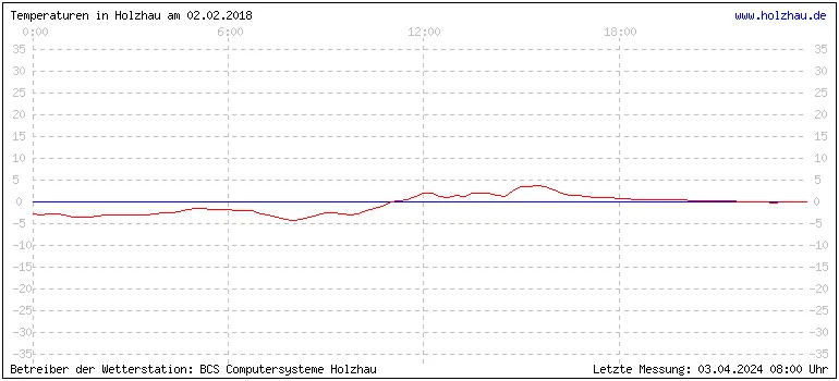 Temperaturen in Holzhau und das Wetter in Sachsen 02.02.2018