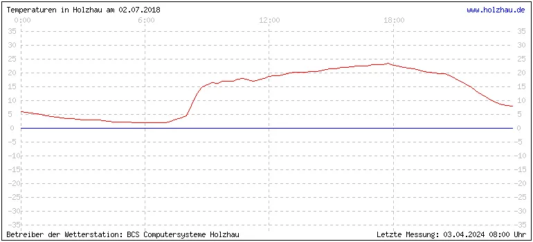 Temperaturen in Holzhau und das Wetter in Sachsen 02.07.2018