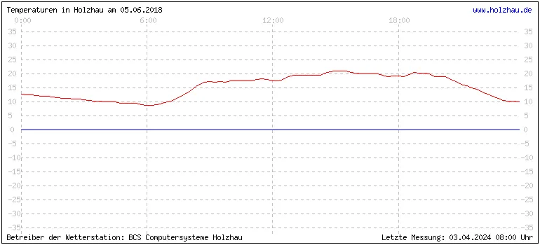 Temperaturen in Holzhau und das Wetter in Sachsen 05.06.2018