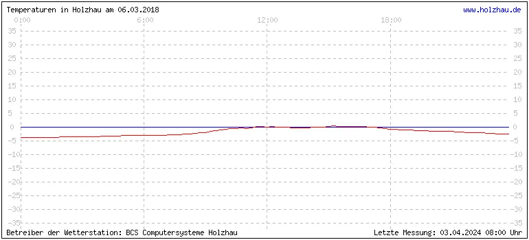 Temperaturen in Holzhau und das Wetter in Sachsen 06.03.2018