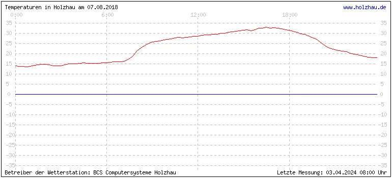 Temperaturen in Holzhau und das Wetter in Sachsen 07.08.2018