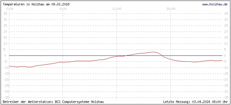 Temperaturen in Holzhau und das Wetter in Sachsen 09.02.2018