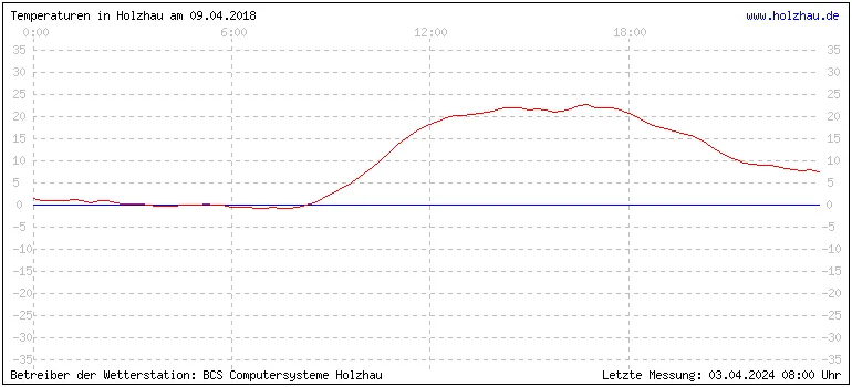 Temperaturen in Holzhau und das Wetter in Sachsen 09.04.2018