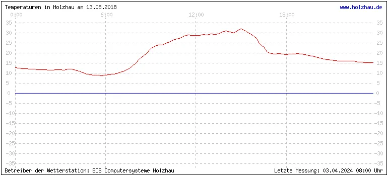 Temperaturen in Holzhau am 13.08.2018 Temperaturen in Holzhau und das Wetter in Sachsen 13.08.2018