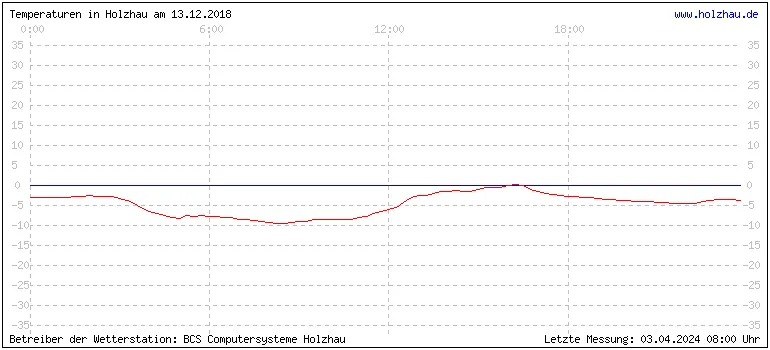 Temperaturen in Holzhau und das Wetter in Sachsen 13.12.2018