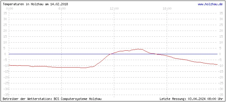 Temperaturen in Holzhau und das Wetter in Sachsen 14.02.2018