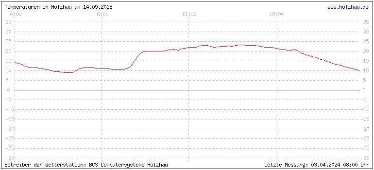 Temperaturen in Holzhau und das Wetter in Sachsen 14.05.2018