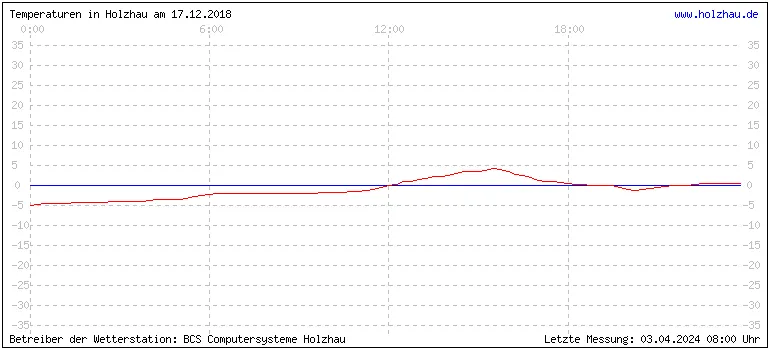 Temperaturen in Holzhau und das Wetter in Sachsen 17.12.2018