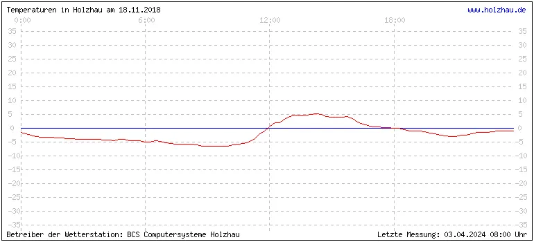 Temperaturen in Holzhau und das Wetter in Sachsen 18.11.2018