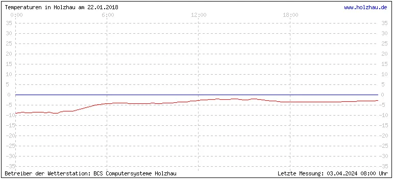 Temperaturen in Holzhau und das Wetter in Sachsen 22.01.2018