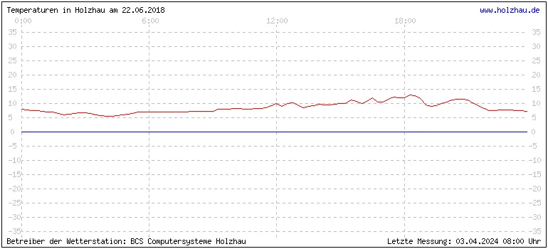 Temperaturen in Holzhau und das Wetter in Sachsen 22.06.2018