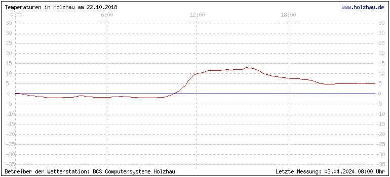 Temperaturen in Holzhau und das Wetter in Sachsen 22.10.2018