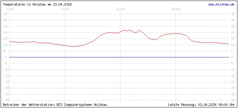 Temperaturen in Holzhau und das Wetter in Sachsen 23.04.2018