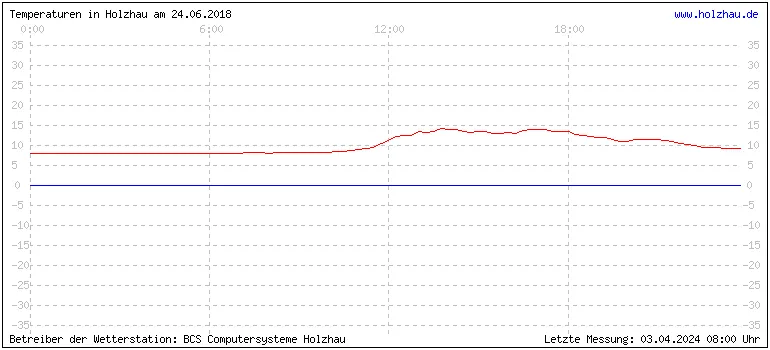 Temperaturen in Holzhau und das Wetter in Sachsen 24.06.2018