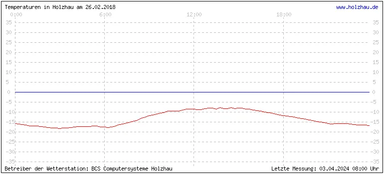 Temperaturen in Holzhau und das Wetter in Sachsen 26.02.2018