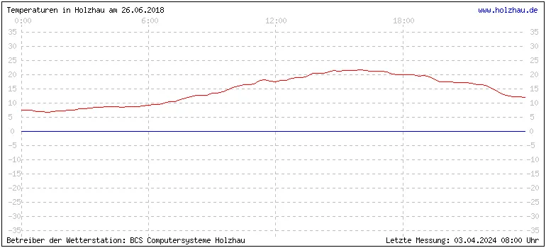 Temperaturen in Holzhau und das Wetter in Sachsen 26.06.2018