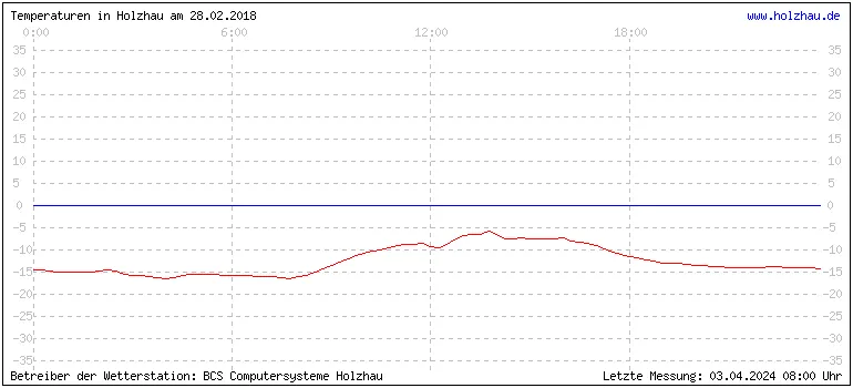 Temperaturen in Holzhau am 28.02.2018 Temperaturen in Holzhau und das Wetter in Sachsen 28.02.2018
