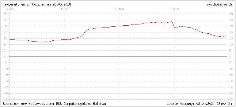 Temperaturen in Holzhau und das Wetter in Sachsen 28.05.2018