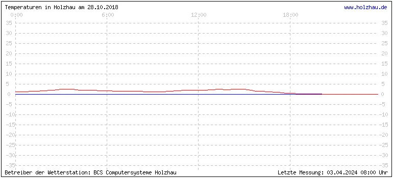 Temperaturen in Holzhau und das Wetter in Sachsen 28.10.2018