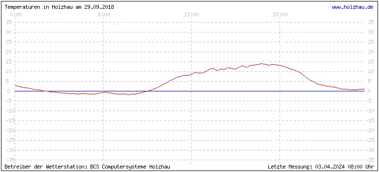 Temperaturen in Holzhau und das Wetter in Sachsen 29.09.2018