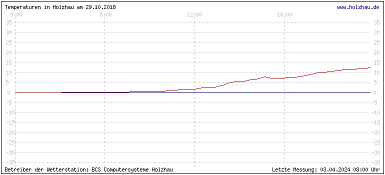 Temperaturen in Holzhau und das Wetter in Sachsen 29.10.2018