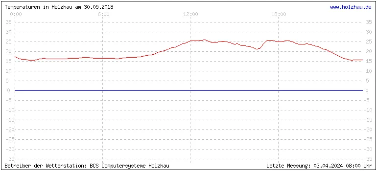 Temperaturen in Holzhau und das Wetter in Sachsen 30.05.2018