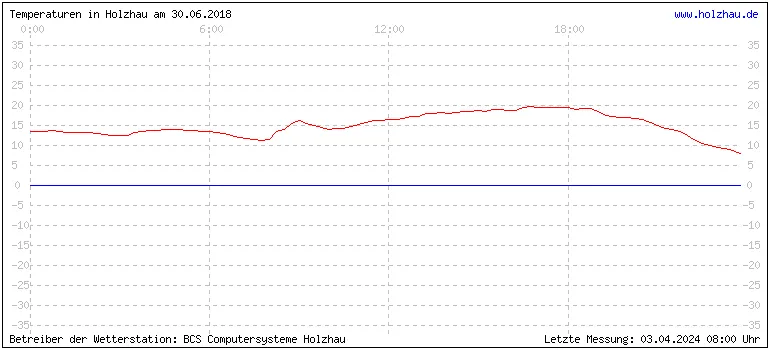 Temperaturen in Holzhau und das Wetter in Sachsen 30.06.2018