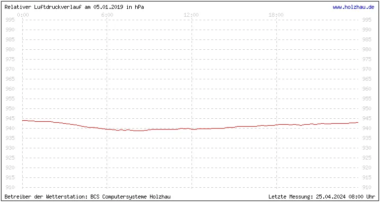 Temperaturen in Holzhau und das Wetter in Sachsen 05.01.2019