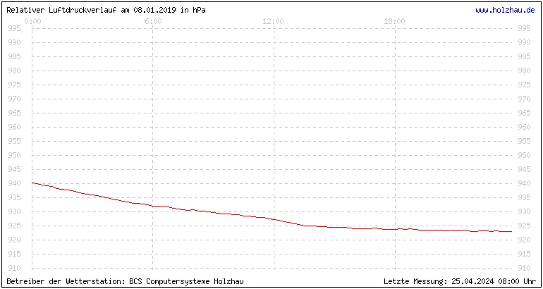 Temperaturen in Holzhau und das Wetter in Sachsen 08.01.2019