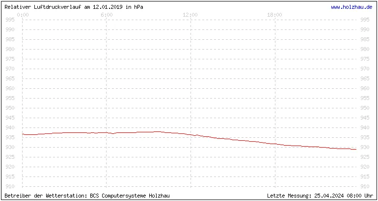 Temperaturen in Holzhau und das Wetter in Sachsen 12.01.2019