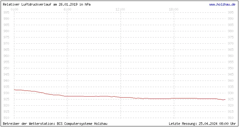 Temperaturen in Holzhau und das Wetter in Sachsen 26.01.2019