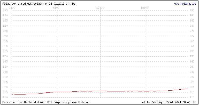 Temperaturen in Holzhau und das Wetter in Sachsen 28.01.2019