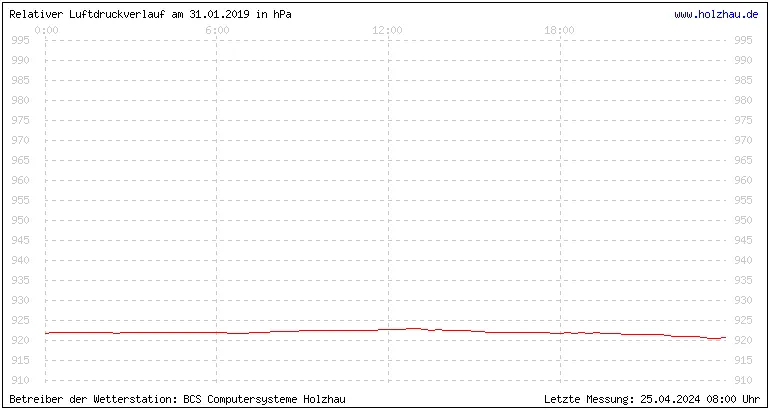 Temperaturen in Holzhau und das Wetter in Sachsen 31.01.2019