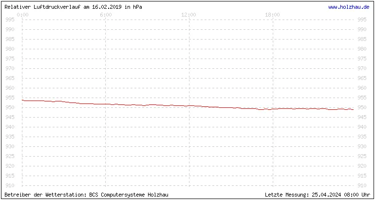 Temperaturen in Holzhau und das Wetter in Sachsen 16.02.2019