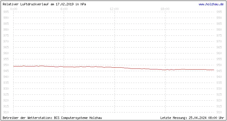 Temperaturen in Holzhau und das Wetter in Sachsen 17.02.2019