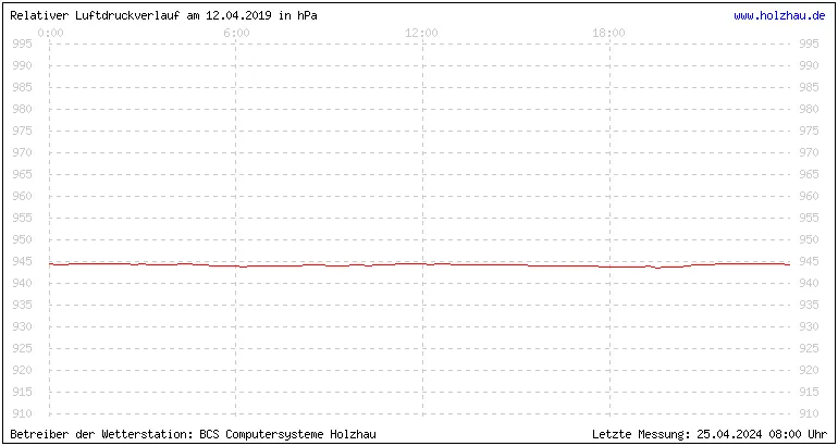 Temperaturen in Holzhau und das Wetter in Sachsen 12.04.2019