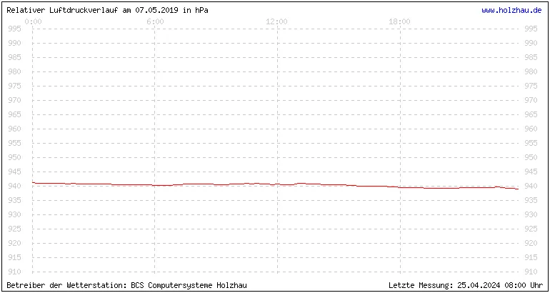 Temperaturen in Holzhau und das Wetter in Sachsen 07.05.2019